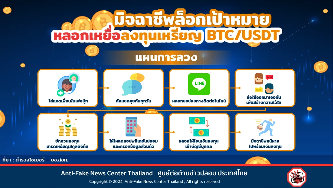 มิจฉาชีพล็อกเป้าหมาย หลอกเหยื่อลงทุนเหรียญ BTC/USDT